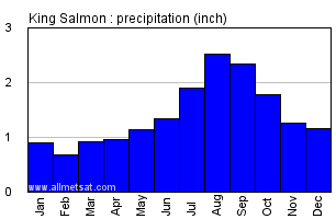 King Salmon Alaska Annual Precipitation Graph
